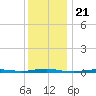 Beaverdam Creek tide chart for Tuesday, December 21, 2021