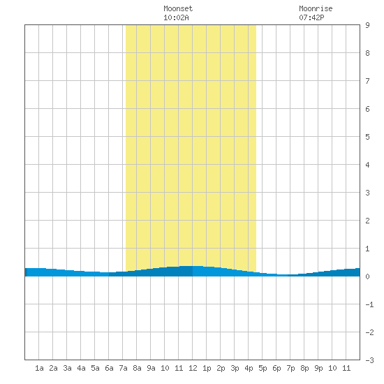 Beaverdam Creek tide chart for Wednesday, December 22, 2021