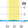 Beaverdam Creek tide chart for Wednesday, December 22, 2021