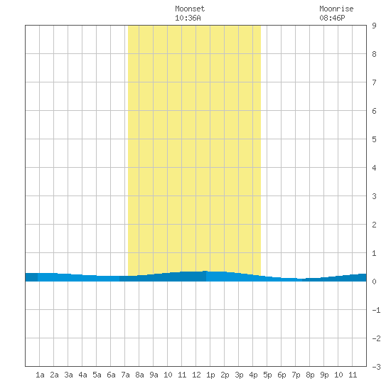 Beaverdam Creek tide chart for Thursday, December 23, 2021