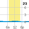 Beaverdam Creek tide chart for Thursday, December 23, 2021