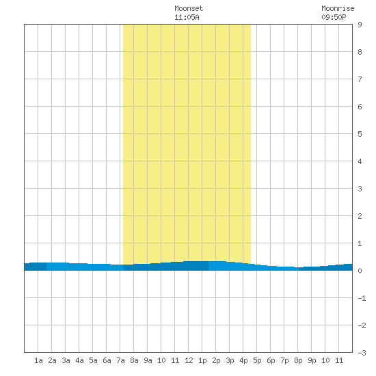 Beaverdam Creek tide chart for Friday, December 24, 2021