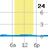 Beaverdam Creek tide chart for Friday, December 24, 2021