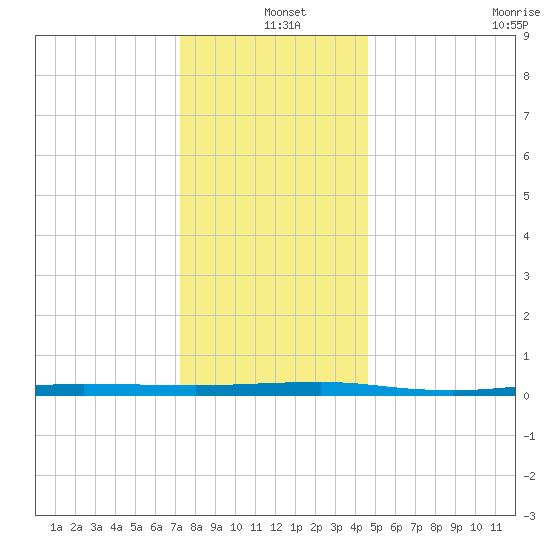 Beaverdam Creek tide chart for Saturday, December 25, 2021