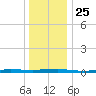 Beaverdam Creek tide chart for Saturday, December 25, 2021