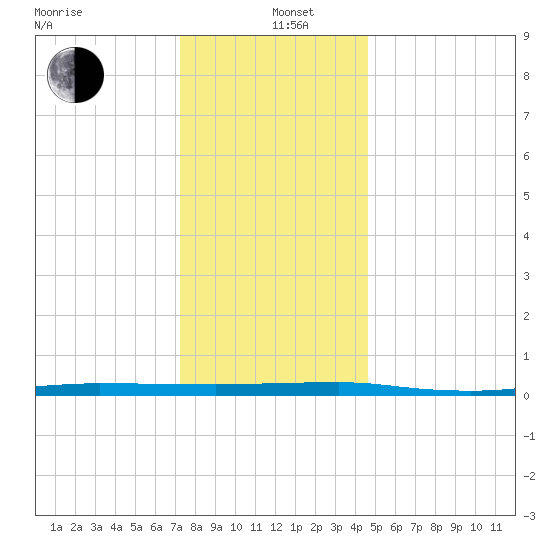 Beaverdam Creek tide chart for Sunday, December 26, 2021