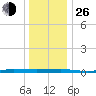 Beaverdam Creek tide chart for Sunday, December 26, 2021