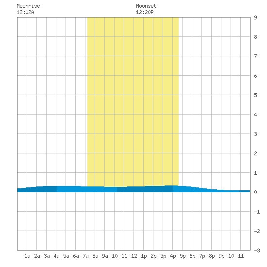 Beaverdam Creek tide chart for Monday, December 27, 2021