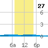 Beaverdam Creek tide chart for Monday, December 27, 2021