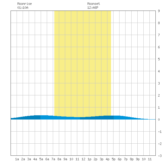 Beaverdam Creek tide chart for Tuesday, December 28, 2021