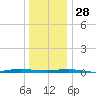 Beaverdam Creek tide chart for Tuesday, December 28, 2021