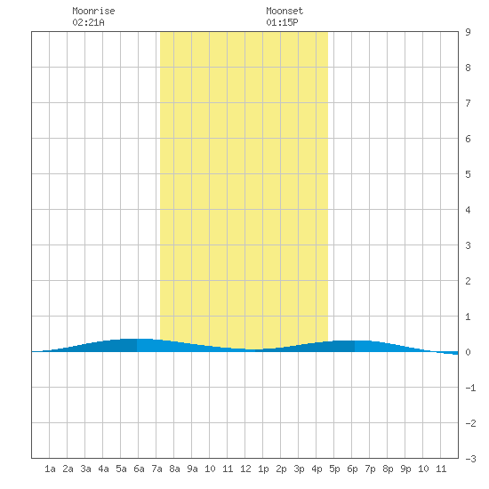 Beaverdam Creek tide chart for Wednesday, December 29, 2021