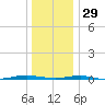 Beaverdam Creek tide chart for Wednesday, December 29, 2021