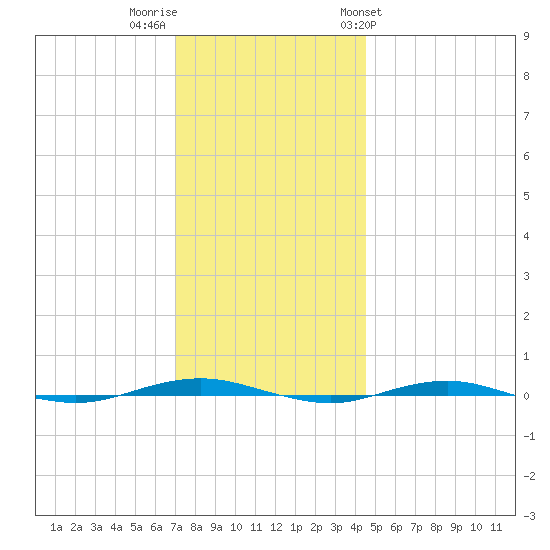 Beaverdam Creek tide chart for Thursday, December 2, 2021