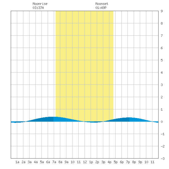 Beaverdam Creek tide chart for Thursday, December 30, 2021