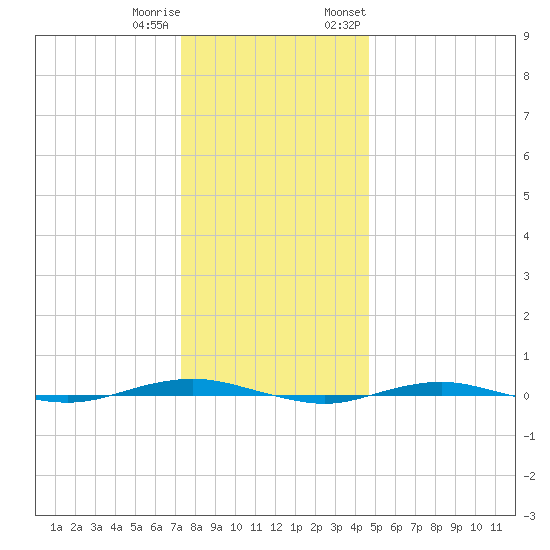 Beaverdam Creek tide chart for Friday, December 31, 2021