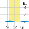 Beaverdam Creek tide chart for Friday, December 31, 2021