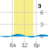 Beaverdam Creek tide chart for Friday, December 3, 2021