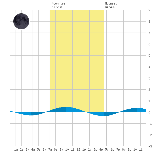 Beaverdam Creek tide chart for Saturday, December 4, 2021