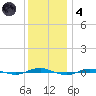 Beaverdam Creek tide chart for Saturday, December 4, 2021