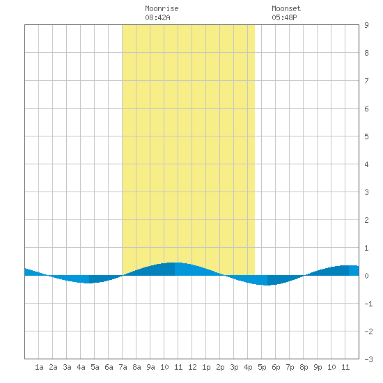 Beaverdam Creek tide chart for Sunday, December 5, 2021