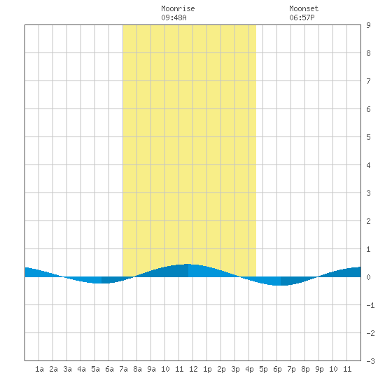Beaverdam Creek tide chart for Monday, December 6, 2021