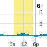 Beaverdam Creek tide chart for Monday, December 6, 2021
