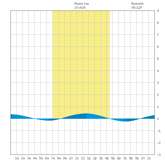 Beaverdam Creek tide chart for Tuesday, December 7, 2021