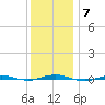 Beaverdam Creek tide chart for Tuesday, December 7, 2021
