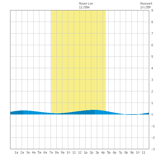 Beaverdam Creek tide chart for Thursday, December 9, 2021