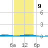 Beaverdam Creek tide chart for Thursday, December 9, 2021