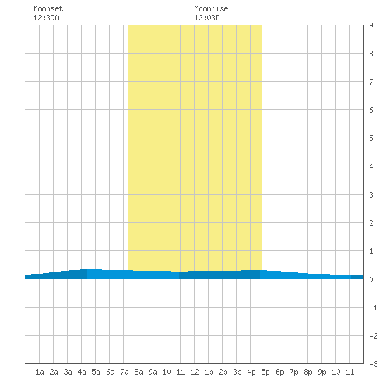 Beaverdam Creek tide chart for Monday, January 10, 2022
