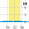 Beaverdam Creek tide chart for Monday, January 10, 2022