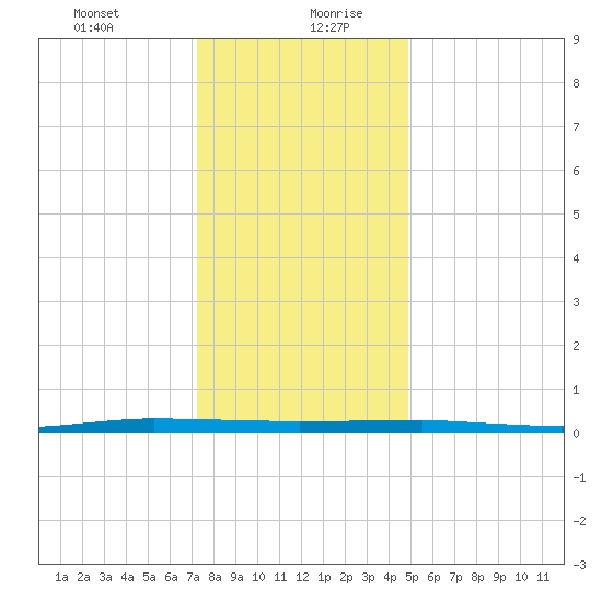 Beaverdam Creek tide chart for Tuesday, January 11, 2022