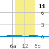 Beaverdam Creek tide chart for Tuesday, January 11, 2022
