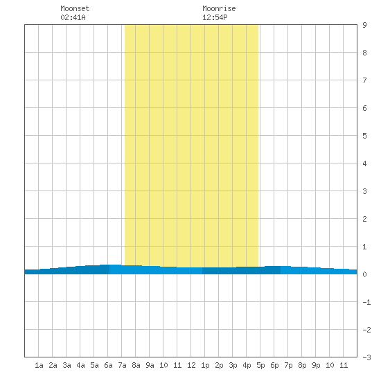 Beaverdam Creek tide chart for Wednesday, January 12, 2022