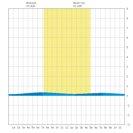 Beaverdam Creek tide chart for Thursday, January 13, 2022
