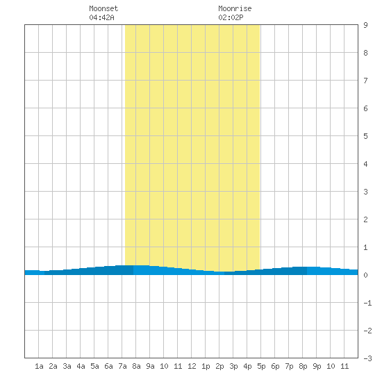 Beaverdam Creek tide chart for Friday, January 14, 2022