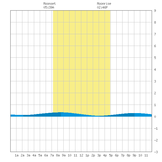 Beaverdam Creek tide chart for Saturday, January 15, 2022