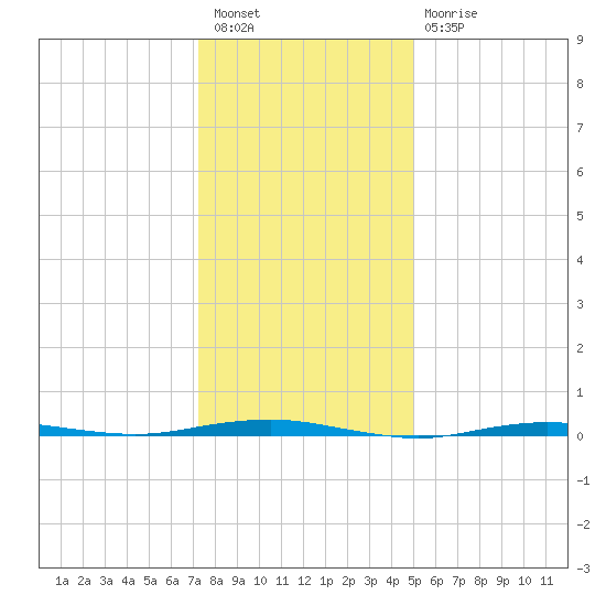 Beaverdam Creek tide chart for Tuesday, January 18, 2022