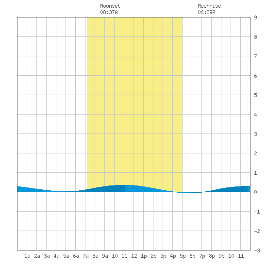 Beaverdam Creek tide chart for Wednesday, January 19, 2022