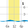 Beaverdam Creek tide chart for Saturday, January 1, 2022