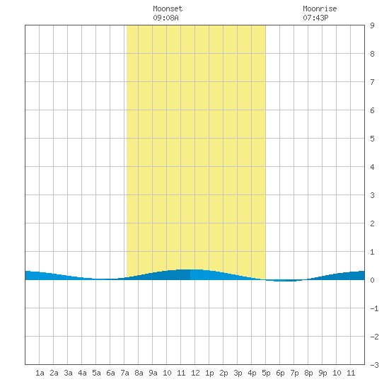 Beaverdam Creek tide chart for Thursday, January 20, 2022