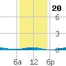 Beaverdam Creek tide chart for Thursday, January 20, 2022