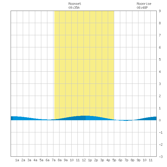 Beaverdam Creek tide chart for Friday, January 21, 2022