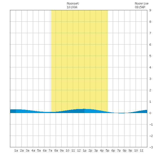 Beaverdam Creek tide chart for Saturday, January 22, 2022