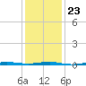 Beaverdam Creek tide chart for Sunday, January 23, 2022