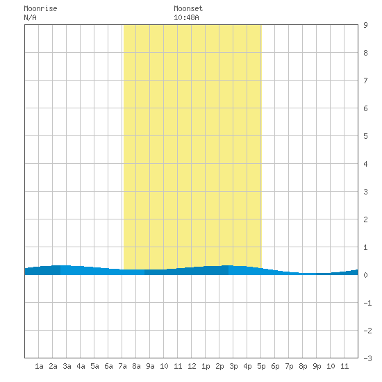 Beaverdam Creek tide chart for Monday, January 24, 2022