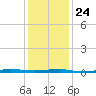 Beaverdam Creek tide chart for Monday, January 24, 2022