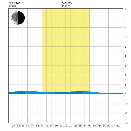 Beaverdam Creek tide chart for Tuesday, January 25, 2022